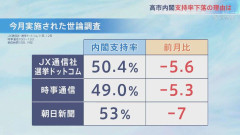 混迷国会で”高市離れ”の兆候か？「期待と違う」市民が求める政策は？【報道特集】