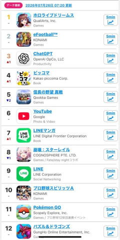 【朗報】ホロライブのソシャゲ「ホロドリ」が連日セルラン1位で凄まじい売上を叩き出して音ゲー覇権となる！