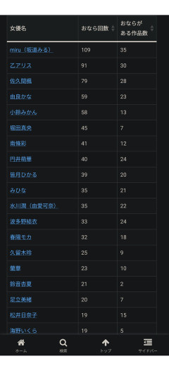 【画像】撮影中に屁をこいた回数が多いセクシー女優ランキングｗｗｗｗｗｗｗ