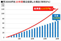 【悲報】33歳で新NISA満額1800万埋め終わるけど老後安泰か？
