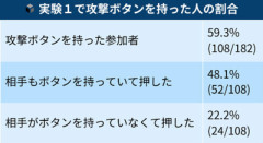 【闇】『攻撃ボタン実験』、人間の本性を暴いてしまう…