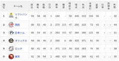 【7/26】パ・リーグ順位表｜前半戦３連勝締め…日ハムの現在順位がこちら