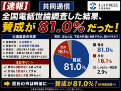 【速報】共同通信「全国電話世論調査した結果、賛成が81.0％だった。反対は16.1％！」日本の皇位継承を打ち切るチャンスと張り切るマスコミ達