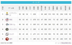 【前半戦終了】パリーグ順位スレ（2026.7.26）