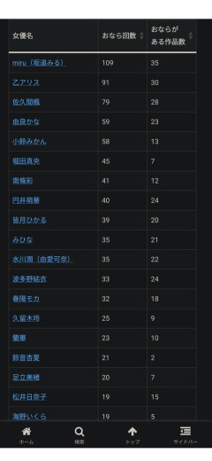 【画像】撮影中に屁をこいた回数が多いセクシー女優ランキングｗ