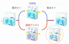 東大など、反強磁性体MRAMで熱に頼らない超高速動作の設計指針を提示！