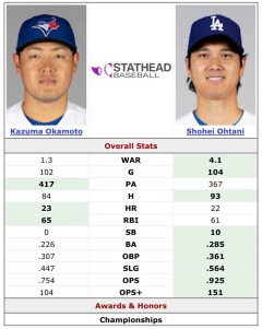 【MLB】岡本和真さん、メジャー1年目の打撃成績であの大谷のペースを余裕で超えてしまう
