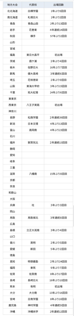 【高校野球】今年の甲子園、常連校が少なすぎる…