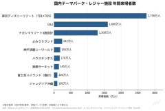 【画像】ジャングリア沖縄、1年間で100万人来場ｗｗｗｗｗｗｗ