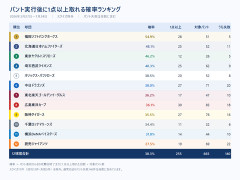 12球団バント後の得点率ランキング、発表される