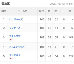 【定期】エンゼルス、地区最下位