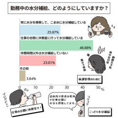【悲報】お前らって職場で何リットル水分補給する？