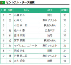 フレッシュオールスターのスタメンwwwwwwwwwwwwwwwwwwww