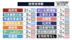 【驚愕】参政党、野党第一党へ躍進ｗｗｗｗｗｗｗｗｗｗ