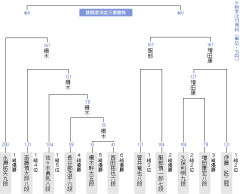 【竜王戦】柵木幹太五段が永瀬拓矢九段に勝ち、挑戦者決定三番勝負進出