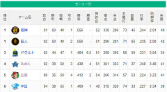 DeNA 前半戦は借金11の4位　助っ人相次ぐ退団など誤算続き木村社長「戦力を整えきれず申し訳ない」