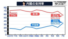 高市内閣の支持率､読売新聞と日経･テレ東の調査でも急落 読売新聞では支持57％(12ポイント減少) テレ東･日経では支持58%(10ポイント下落)