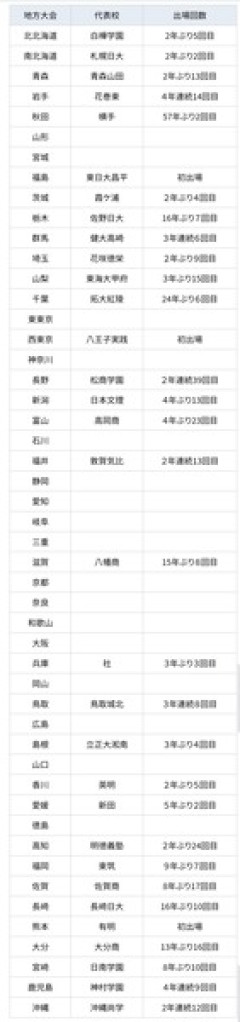 夏の甲子園、地方大会で強豪校が敗退