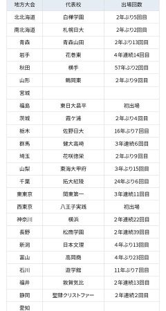 【議論】まだ早いけど甲子園優勝予想しようや