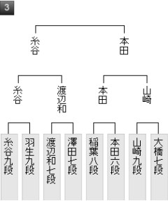 【王将戦】本田奎六段が糸谷哲郎九段に勝ち、王将リーグ入り