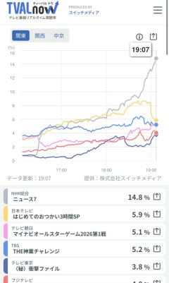 【悲報】オールスターゲーム、視聴率5.0ｗｗｗｗｗｗｗｗｗｗｗｗｗｗｗｗｗｗｗｗｗｗｗｗｗｗｗｗｗｗｗｗｗｗｗｗ