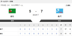 【試合結果】パリーグ7-5 セリーグ　HR5本乱打戦はパが勝利！MVPは万波