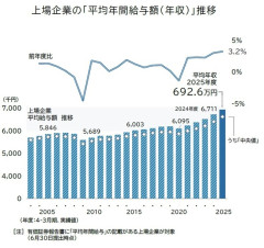 令和最新版「上場企業」の平均年収『692.6万円』