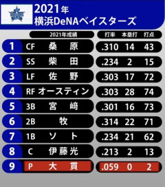 2021年のベイスターズ、今見ると強すぎる