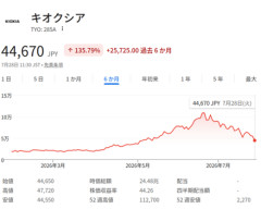 キオクシア５万円割ってて草ｗｗｗ（※画像あり）