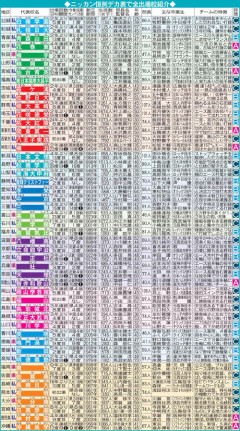 甲子園出場校スポーツ紙評価、公開される
