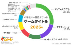 ポケモン、意外にも子供人気がかなり低かった事が判明