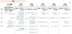 【驚愕】スマホゲーム、全世代で「パズル」が一番人気！男性はプロスピ、女性はツムツムが強い