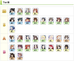 【ウマ娘】攻略サイトによる皐月賞LoHのTier表が公開！←「中山2000特効キャラが中山2000で強いわけねえんだ」