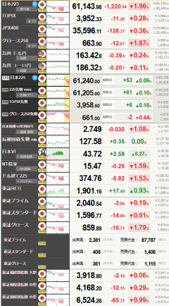 【相場】日経、一時6万1000円割れ