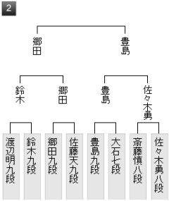 【王将戦】郷田真隆九段が豊島将之九段　に勝ち、王将リーグ入り