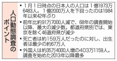 日本人、1億2千万人割れ　42年ぶり水準、91万人減