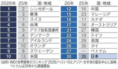 【悲報】日本人さんの競争力、ベトナム以下ｗｗｗｗｗｗｗｗｗｗ