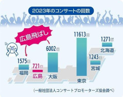 【悲報】副首都、大阪福岡愛知に続き広島も手を挙げる