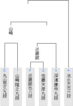 【竜王戦】深浦康市九段が近藤誠也八段に勝利