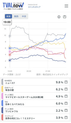今日のプロ野球オールスターゲームのリアルタイム視聴率ｗｗｗｗｗｗｗｗｗｗｗｗｗ