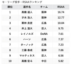 【悲報】ライマル(13億)、貢献度で井上温玉(3800万)に敗北