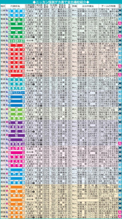 甲子園出場校スポーツ紙評価、公開される
