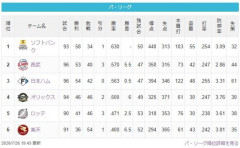 西武、前半戦53勝40敗3分 ←どう思う？