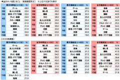韓国人「日本の中高生『生きがいランキング』に衝撃の声！中高生が最も幸福を感じる瞬間とは？