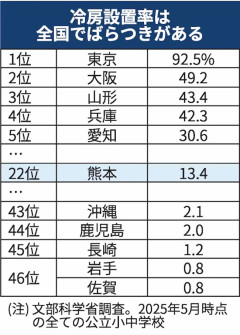 【悲報】熊本、ヤバい　避難所にエアコンなしが8割と判明