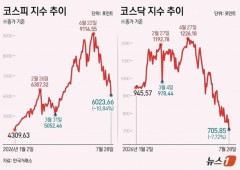 韓国のKOSPI とかいう樹海行きまっしぐらのチケットｗｗｗｗｗｗｗｗｗ