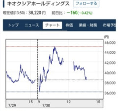 【悲報】キオクシアさん、前場で爆上げして再び靴磨きに掴ませたのち再暴落してしまう