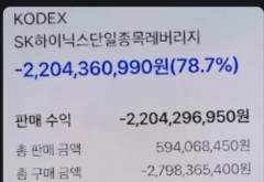 韓国人「韓国でレバレッジ破産した投資家続出か？‥損失率78％、40年かけて貯めた22億ウォンを投資ですべて失ったという告白に衝撃の声」