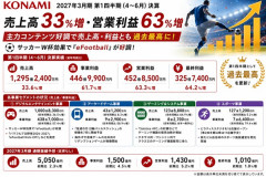 コナミグループ、1Q(4～6月)決算は売上高33％増、営業益63％増　『eFootball』が好調