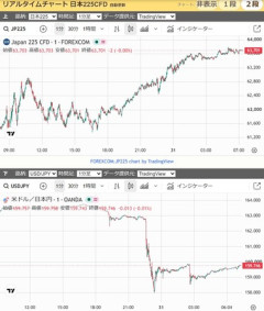 財務省･日銀の為替介入で一時1ドル157円台 NY連銀はレートチェック実施